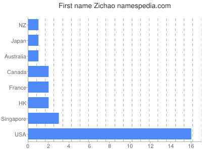 Vornamen Zichao