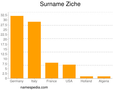 Familiennamen Ziche