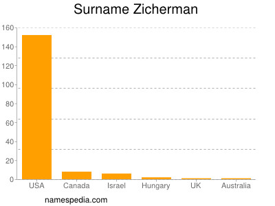 Familiennamen Zicherman
