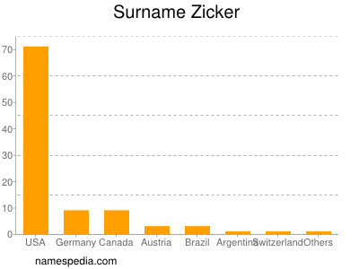 Familiennamen Zicker