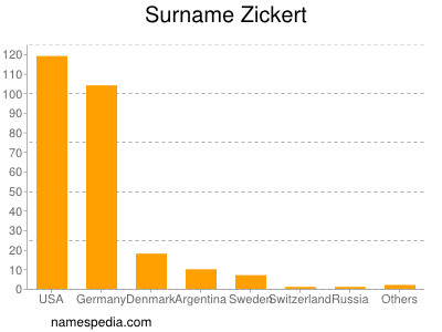 Familiennamen Zickert