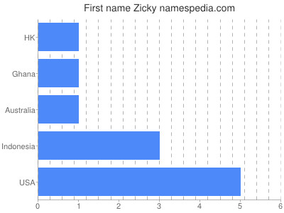 Given name Zicky