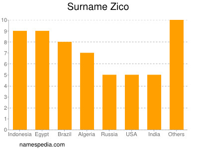 Familiennamen Zico