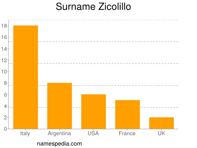 Familiennamen Zicolillo