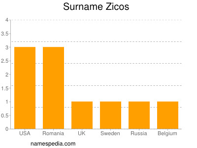 Familiennamen Zicos