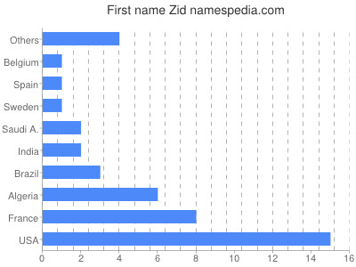 Vornamen Zid