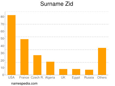 Surname Zid