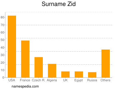 Familiennamen Zid