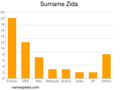 Familiennamen Zida