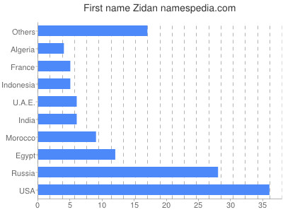 Vornamen Zidan