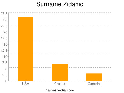 Familiennamen Zidanic