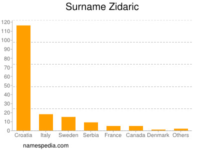 Familiennamen Zidaric