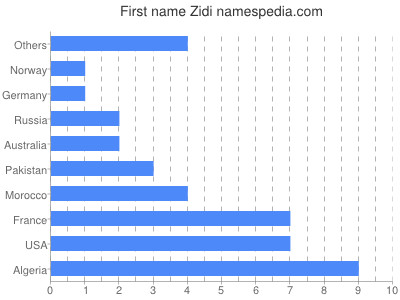 Vornamen Zidi