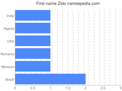 Vornamen Zido