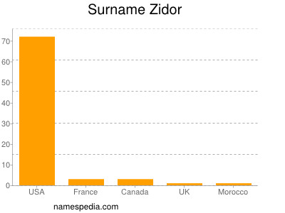 Familiennamen Zidor