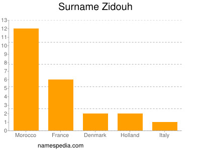 Familiennamen Zidouh
