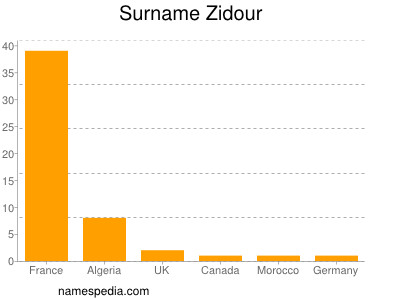 nom Zidour