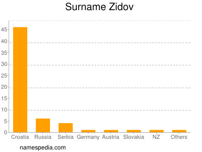 Surname Zidov