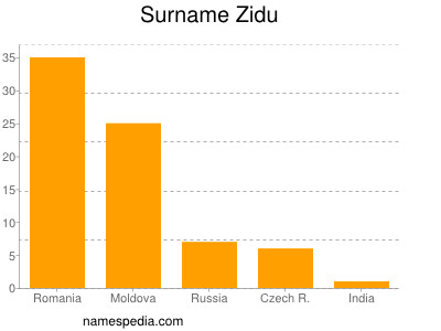 Familiennamen Zidu