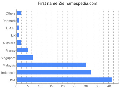 Given name Zie