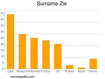 Surname Zie