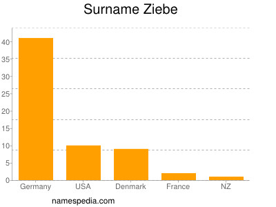 Familiennamen Ziebe