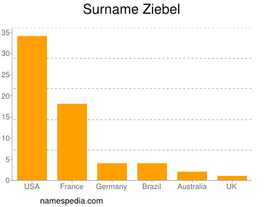 Familiennamen Ziebel