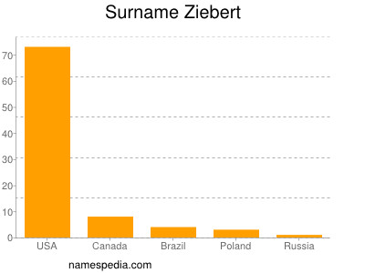 Familiennamen Ziebert