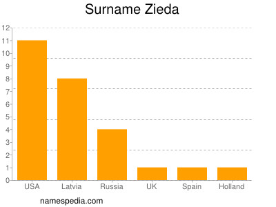 Familiennamen Zieda