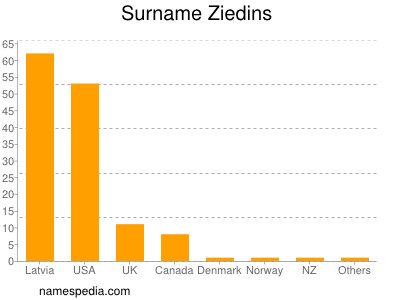 nom Ziedins