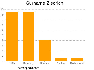 Familiennamen Ziedrich