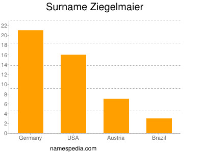 Familiennamen Ziegelmaier