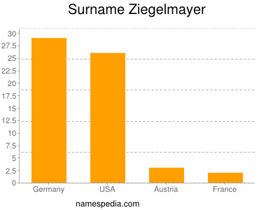 Familiennamen Ziegelmayer