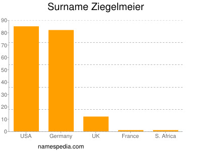 Familiennamen Ziegelmeier