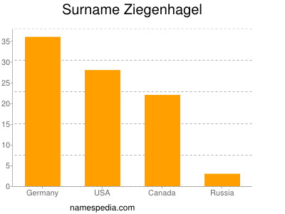 Surname Ziegenhagel