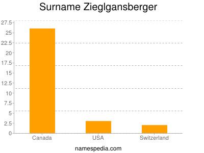 Familiennamen Zieglgansberger