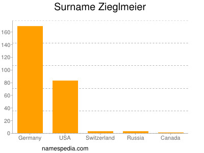 Familiennamen Zieglmeier