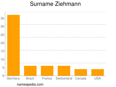 Familiennamen Ziehmann
