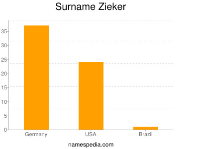 Familiennamen Zieker