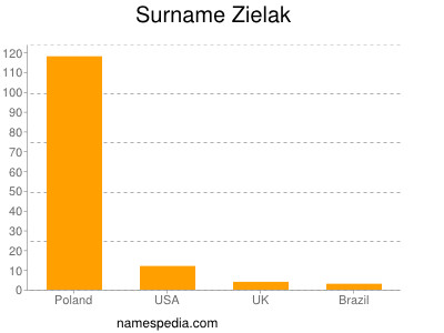 Familiennamen Zielak