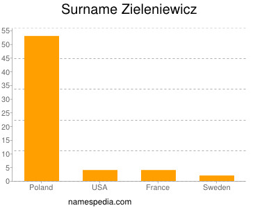 Familiennamen Zieleniewicz