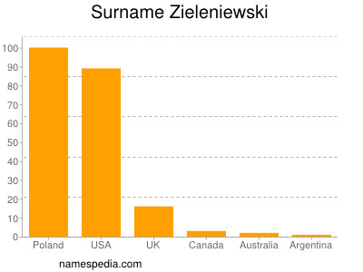 nom Zieleniewski