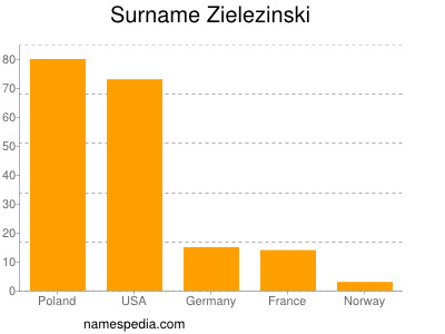 nom Zielezinski