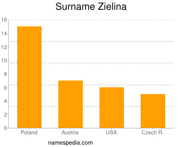 Surname Zielina