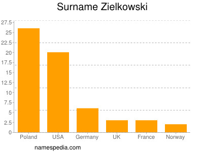 Familiennamen Zielkowski