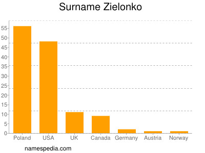 nom Zielonko