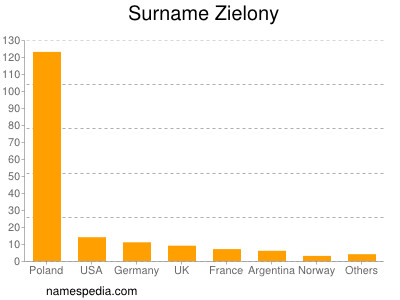 Familiennamen Zielony