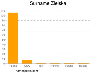 Familiennamen Zielska