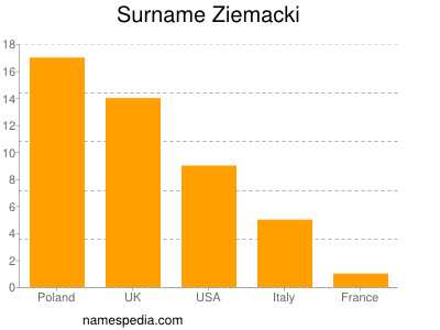 Familiennamen Ziemacki