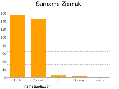 Familiennamen Ziemak